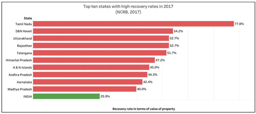 NCRB Theft Data_TOp ten states with high recovery rates