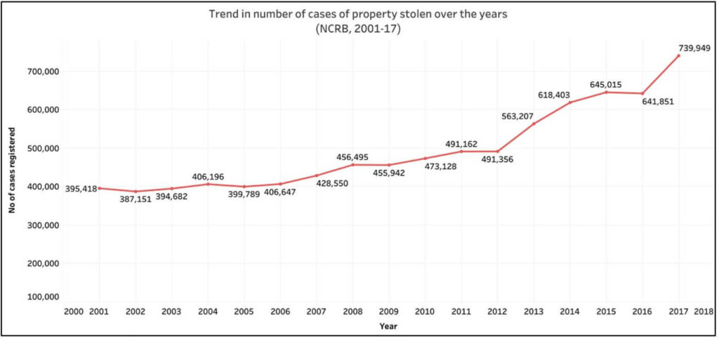 NCRB Theft Data_Trend in number of cases of stolen property