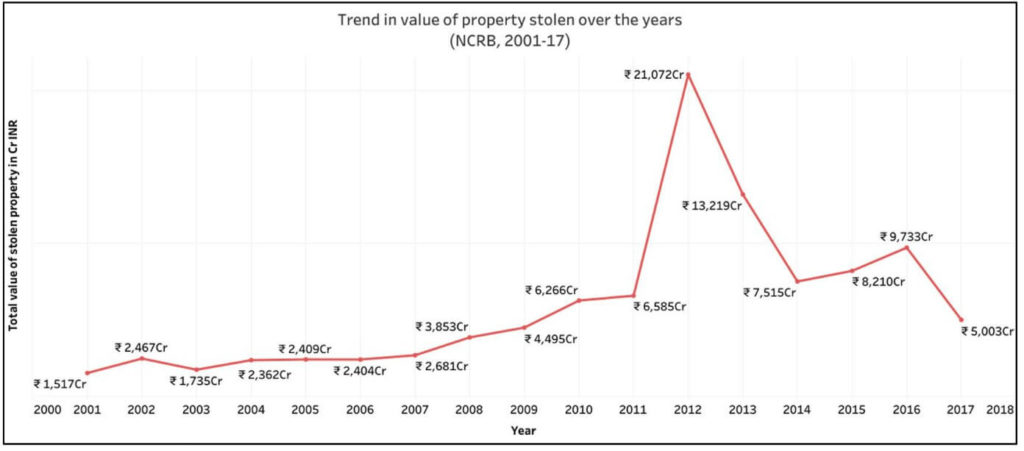 NCRB Theft Data_Trend in value of cases of stolen property