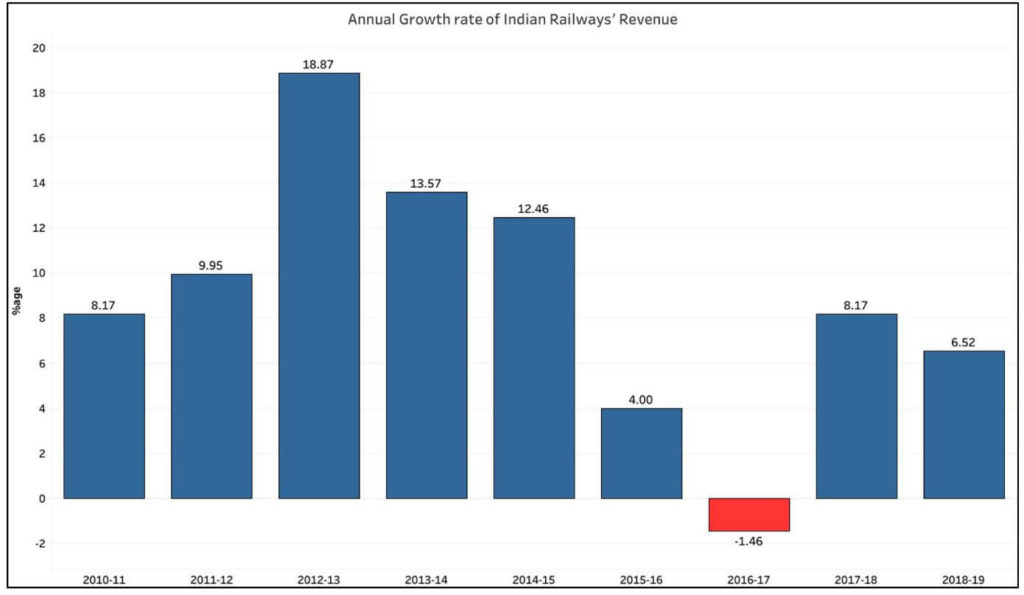 Railway annual growth rate of Railway revenues of India