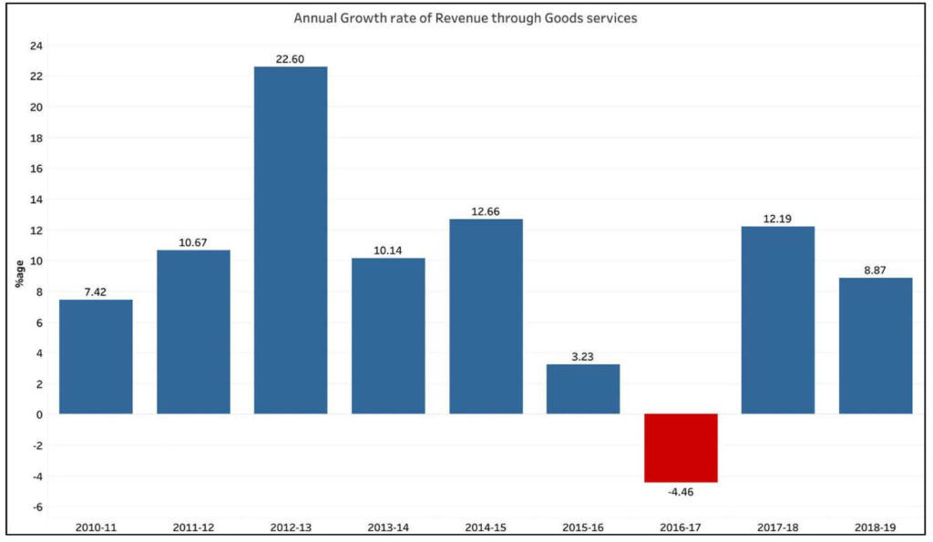 Railway revenues_total annual Railway growth rates through Goods services