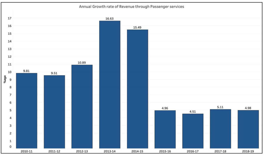 Railway revenues_total annual Railway growth rates through Passenger services