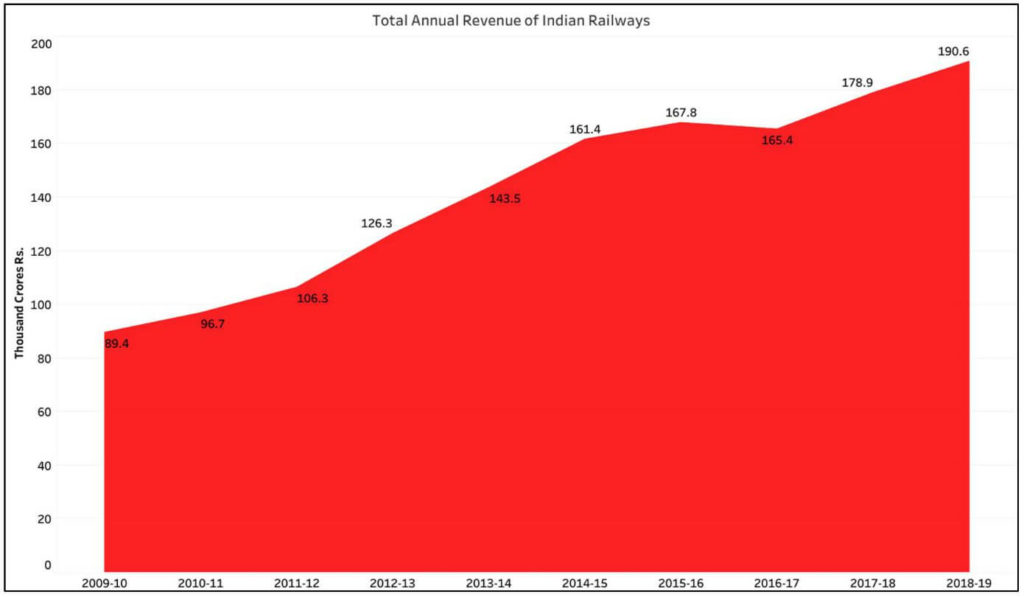 Railway revenues_total annual Railway revenues of India