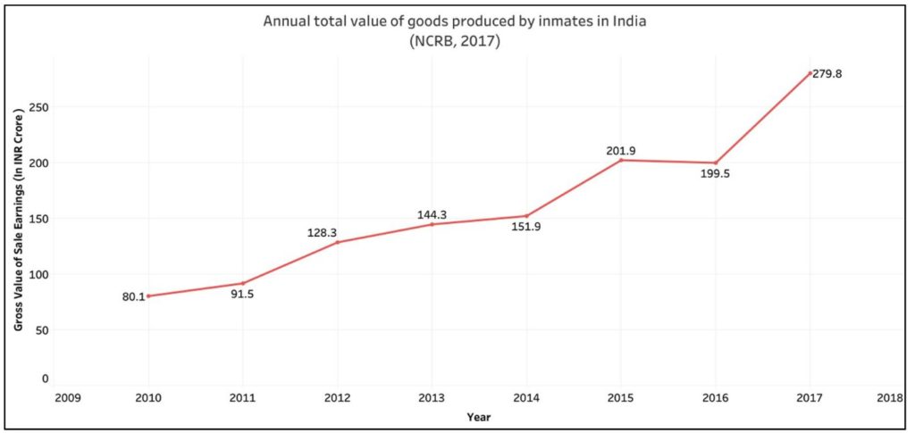 Reformation of inmates_Annual total value of goods produced by inmates