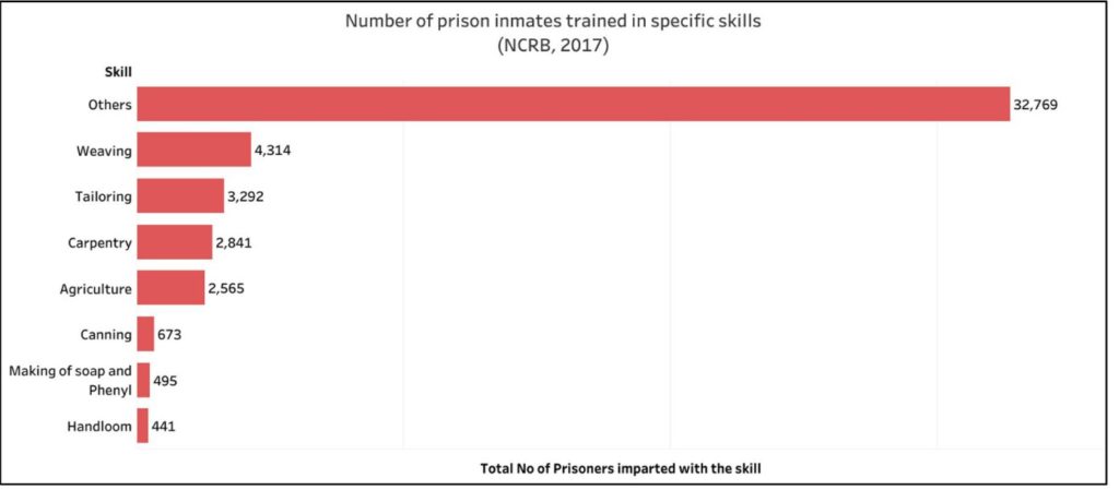 Reformation of inmates_Number of inmates trained by specific skills