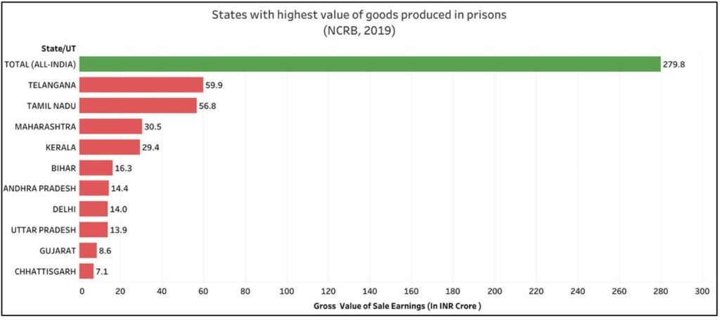 Reformation of inmates_States with highest value of goods produced by prisons