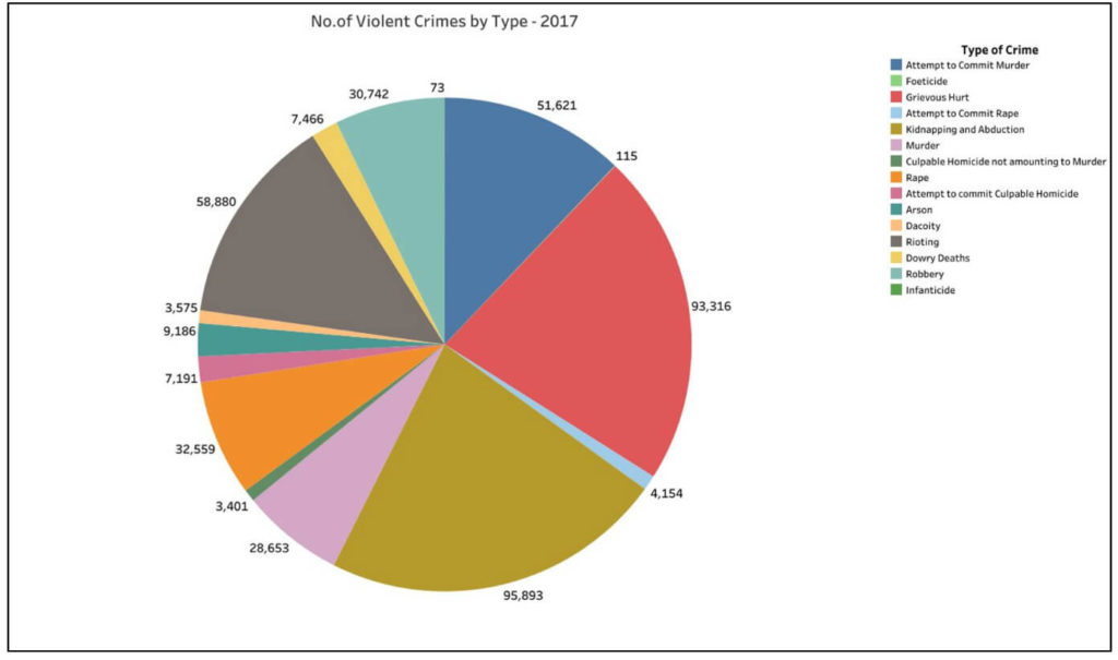 Violent crimes_Number of Violent crimes by type