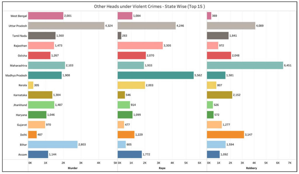 Violent crimes_Other heads under Violent crimes by state