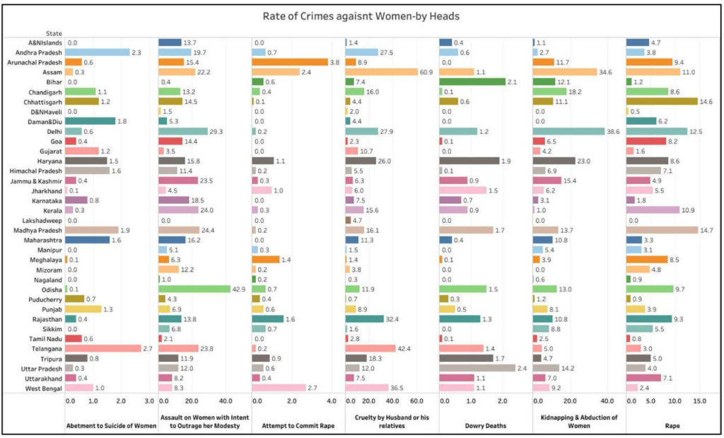 Violent crimes_Rate of crimes against women by Heads