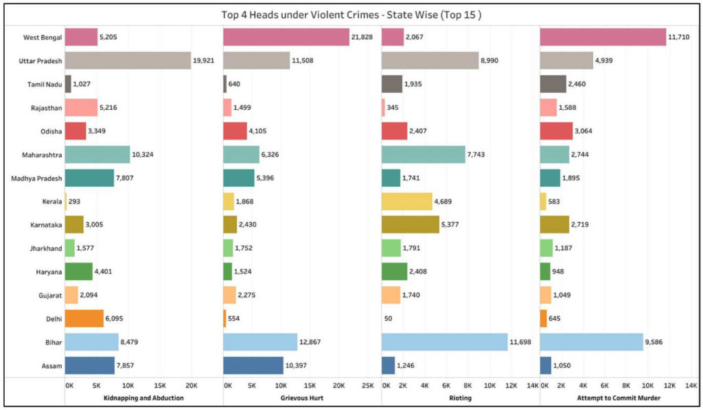 Violent crimes_Top 4 heads under Violent crimes by state