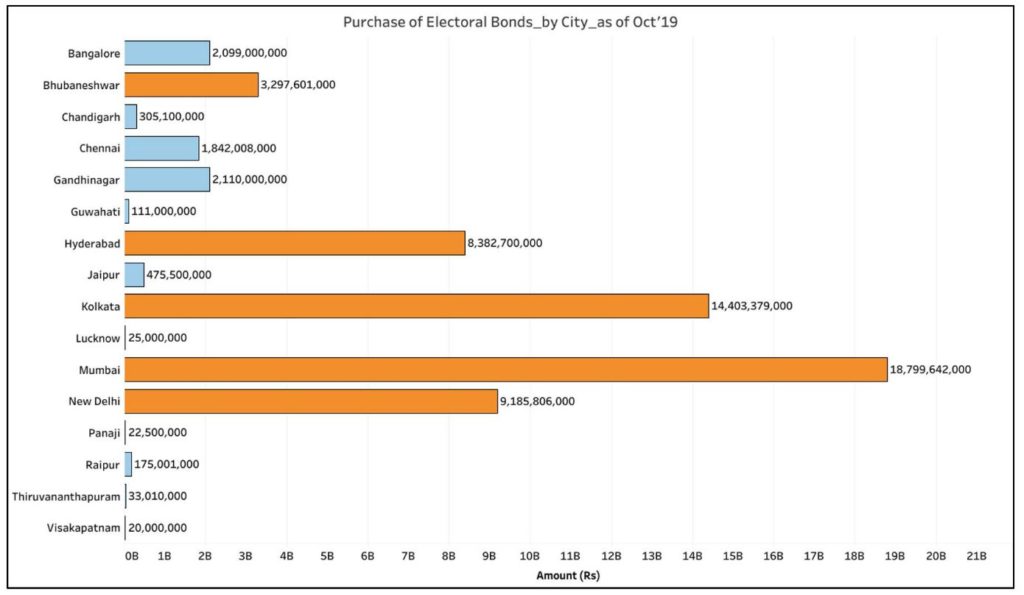 amount of Electoral Bonds purchase_Percentage of Electoral Bonds by City