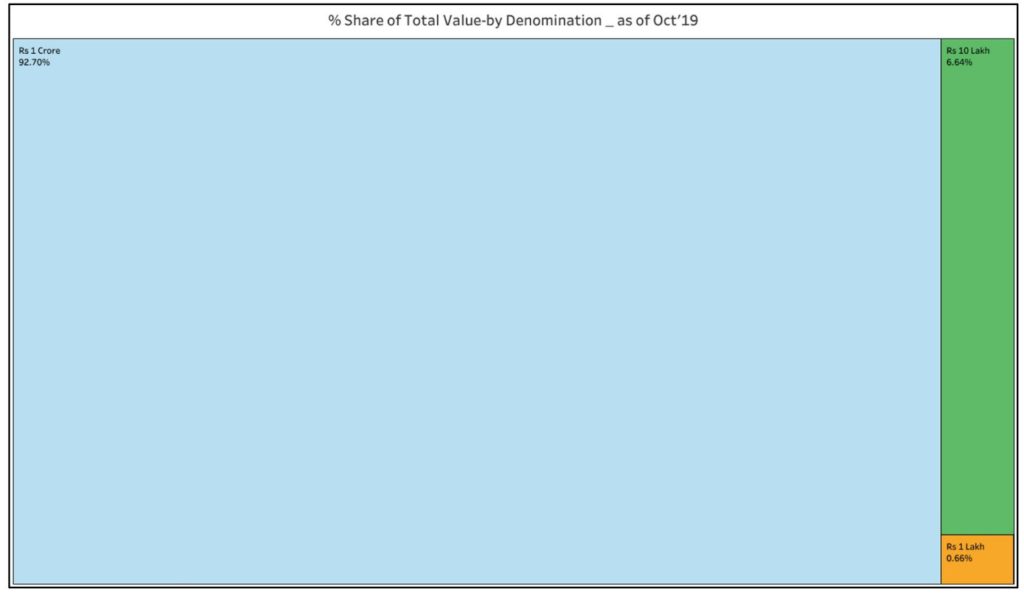 amount of Electoral Bonds purchase_Percentage of Electoral Bonds by denomination