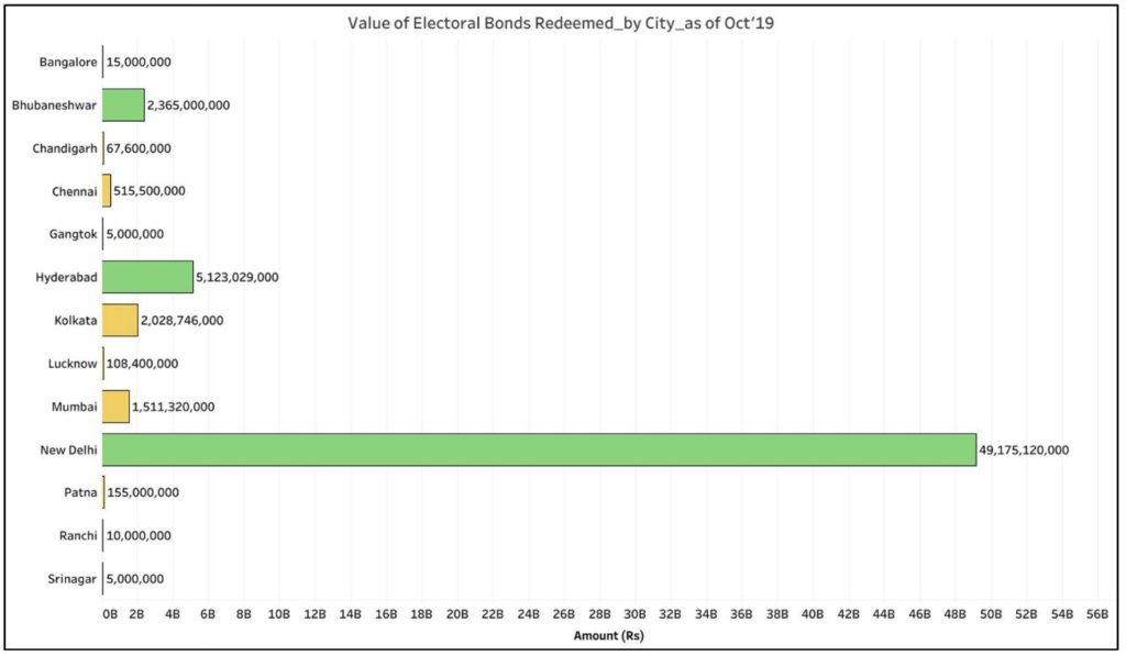 amount of Electoral Bonds purchase_Value of Electoral Bonds redeemed