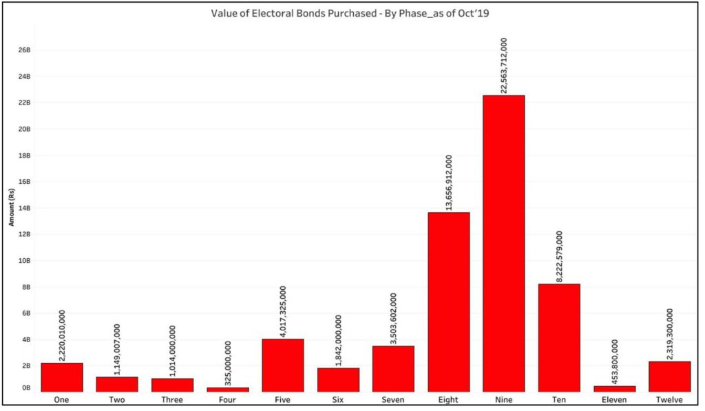 amount of Electoral Bonds purchase_by phase