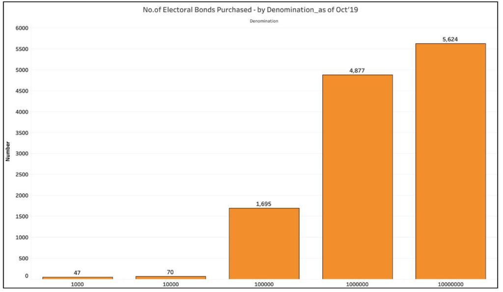 amount of Electoral Bonds purchase_number of Electoral Bonds by denomination