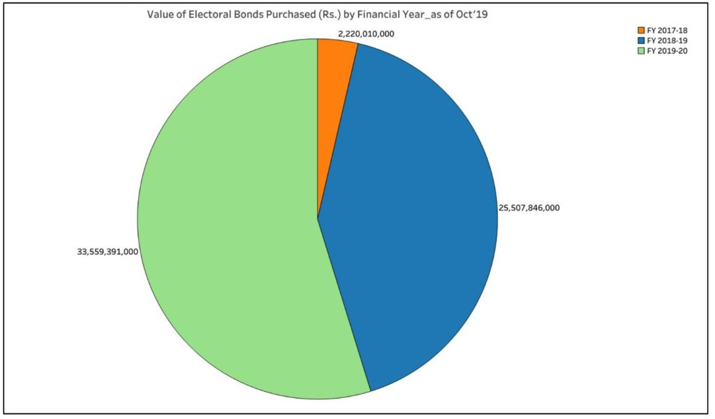 amount of Electoral Bonds purchase_value of Bonds purchased by Financial Year