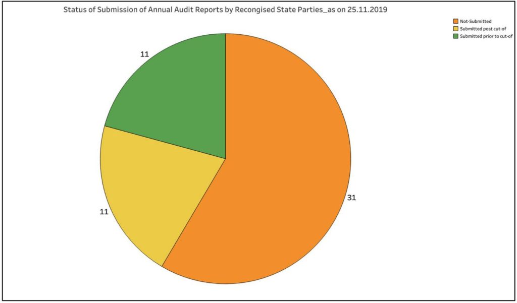 annual audit reports_Submssion status of annual audit reports by Recognized State Parties