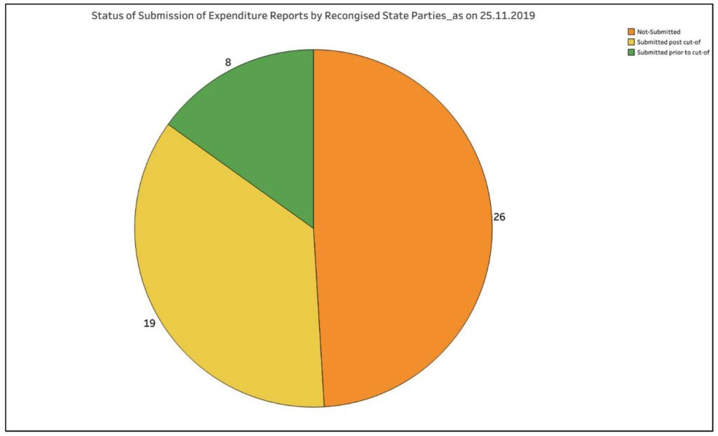 annual audit reports_Submssion status of annual expenditure reports by Recognized State Parties