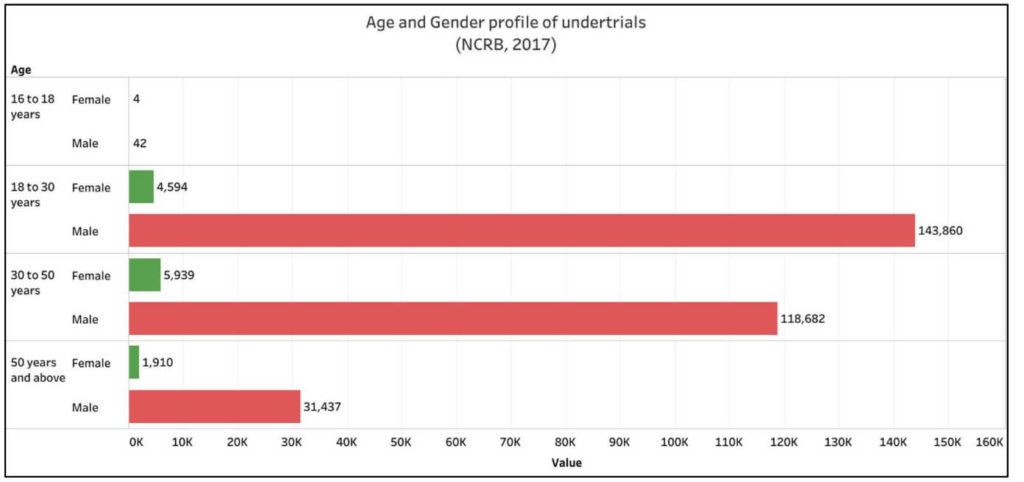 under-trial prisoners_Age and gender profiles
