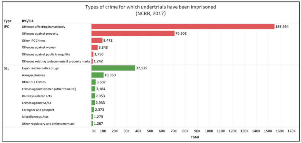 under-trial prisoners_Type of crime of undertrials