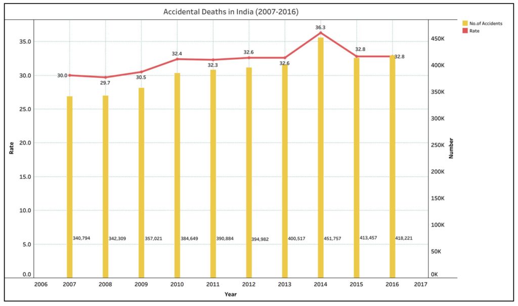 Accidental Deaths in India_Accidental Deaths in India