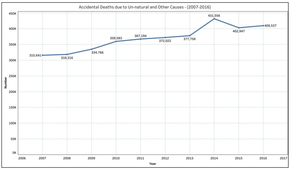 Accidental Deaths in India_Accidental Deaths in India due to UnNatural Causes 1