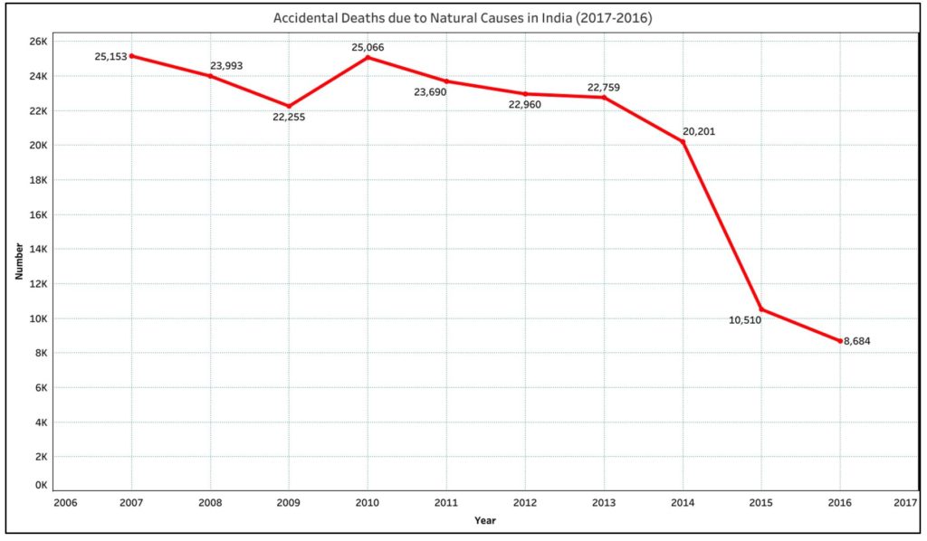 Accidental Deaths in India_Accidental Deaths in India due to natural causes