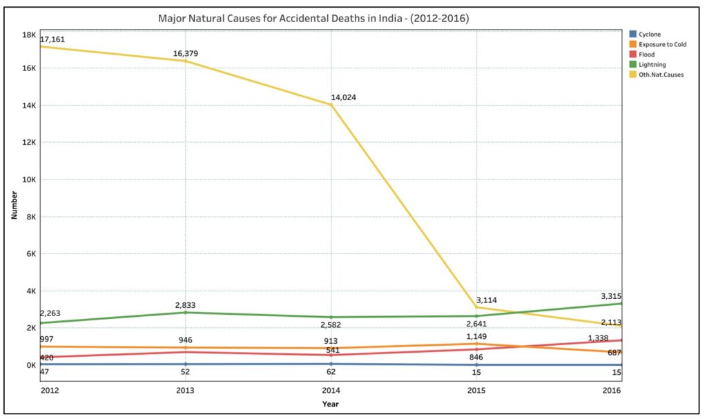 Accidental Deaths in India_Accidental Deaths in India major natural causes