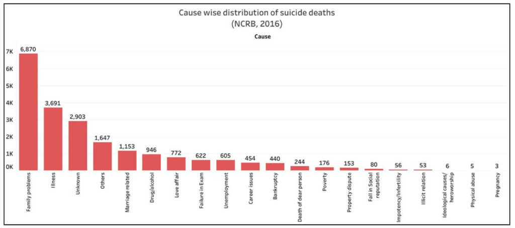 Suicides in India_Cause with deaths due to Suicides in India