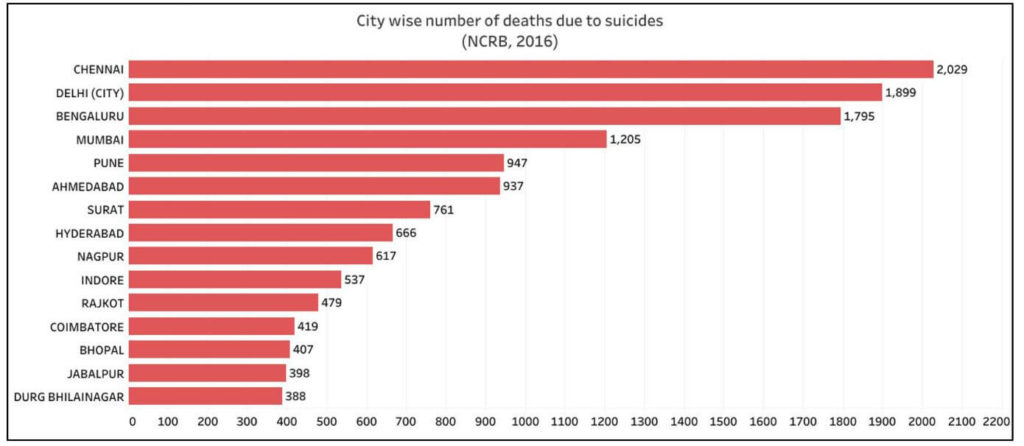 Suicides in India_City wise numbers of Deaths due to Suicides in India