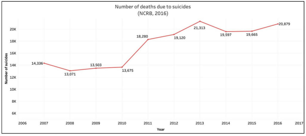 Suicides in India_Deaths due to Suicides in India
