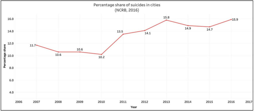 Suicides in India_Percentage share of Deaths to Suicides in Indian cities