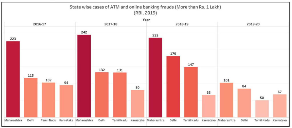Bank Frauds_Statewise cases of fraud