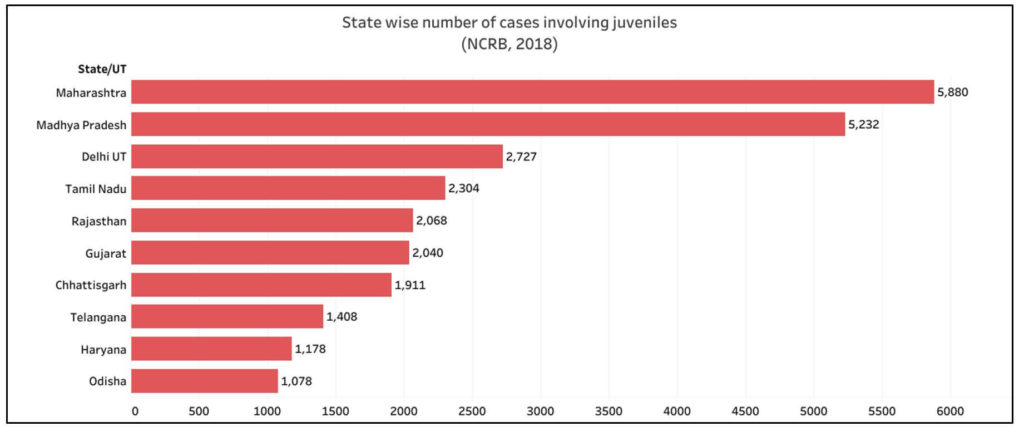 Crimes by Juveniles_Statewise numbers