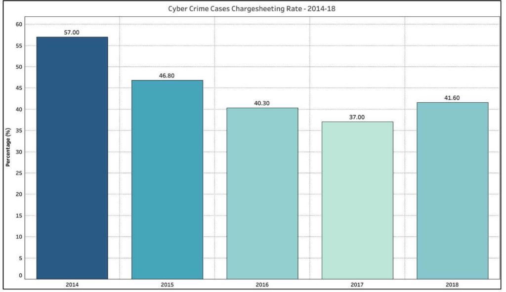 Cyber-Crime cases_Cyber-Crime cases Chargesheeting rate