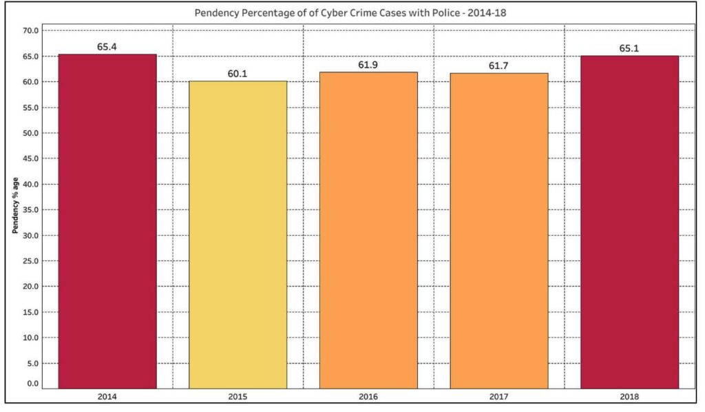 Cyber-Crime cases_Pendency percentage of Cyber-Crime cases with police