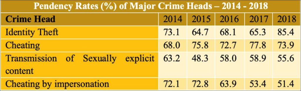 Cyber-Crime cases_Pendency rates of Cyber-Crime cases for major heads