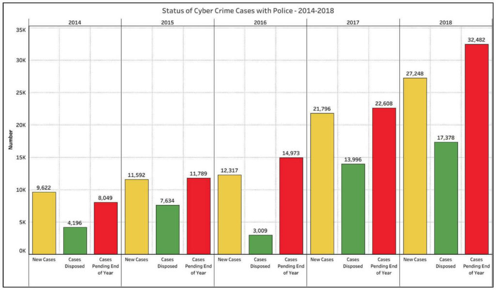 Cyber-Crime cases_Status of Cyber-Crime cases with police