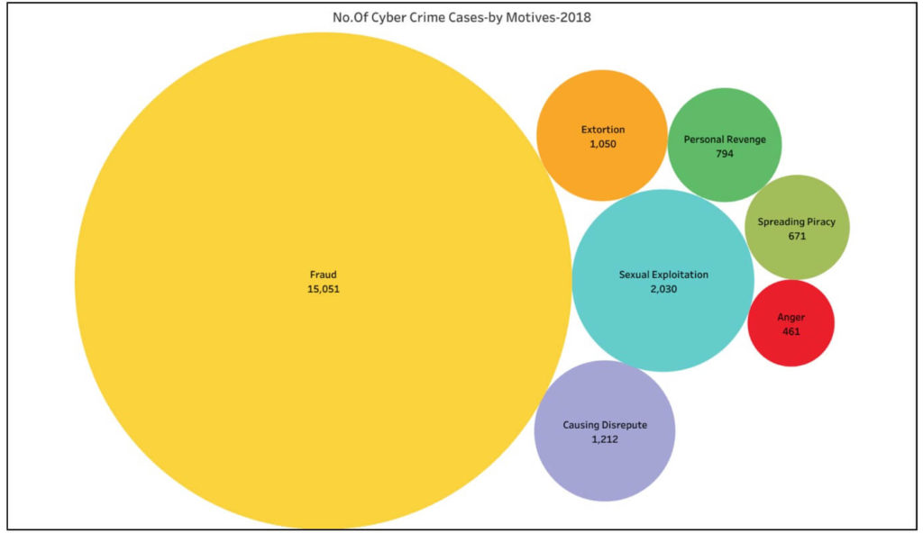 Cyber-Crimes_Number of Cyber-Crimes by motives 2018