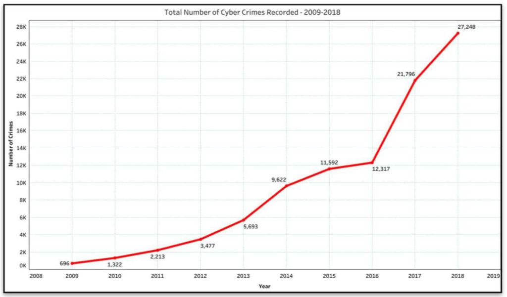 Cyber-Crimes_Total number of Cyber-Crimes 2009-18