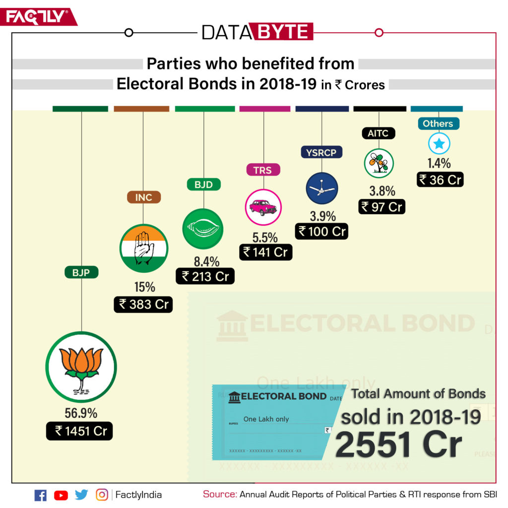 DATA_BYTE-01 - Electoral Bonds (2018-19)
