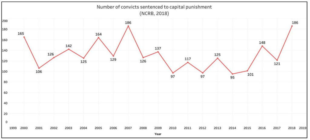Death Penalties_number of convicts sentenced with capital punishments