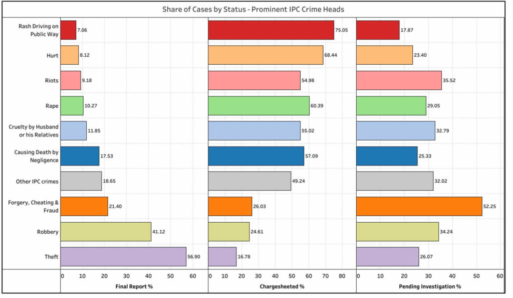 IPC Crime Cases_Share of Cases by status