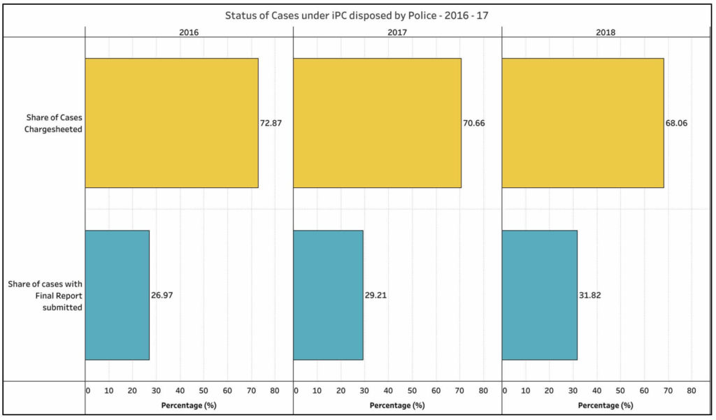 IPC Crime Cases_Status of Cases under IPC disposed by police