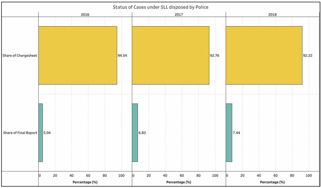 IPC Crime Cases_Status of Cases under SLL disposed by police