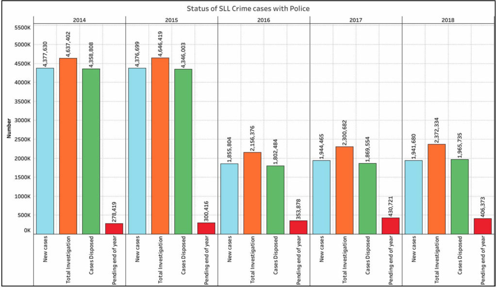 IPC Crime Cases_Status of SLL Crime Cases with police