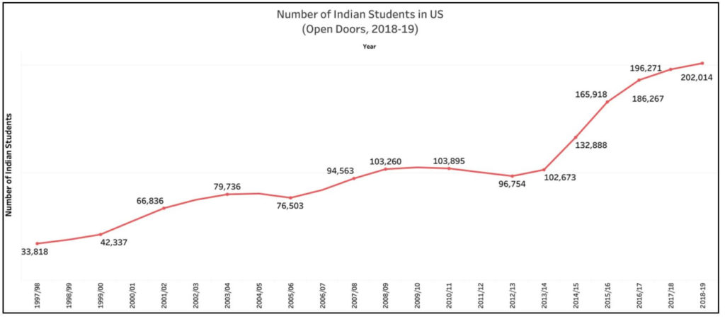 Indian students in USA_number of Indian students in USA