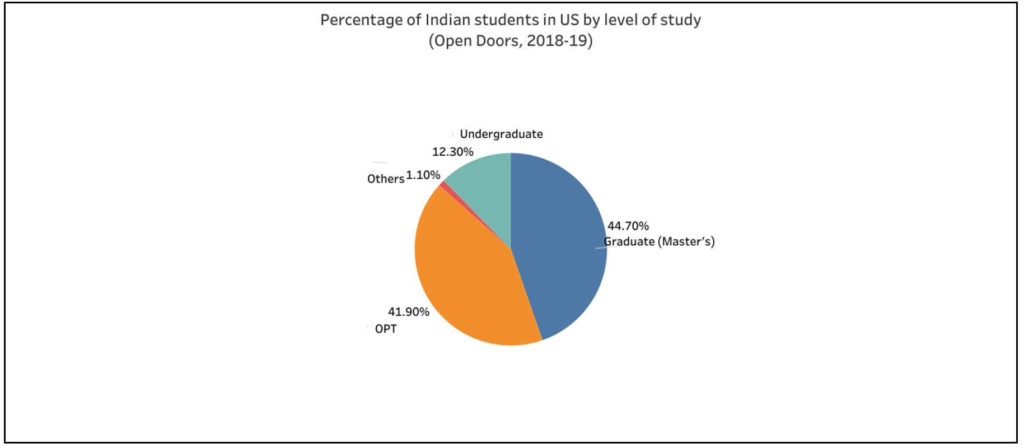 Indian students in USA_percentage of Indian students by level of study