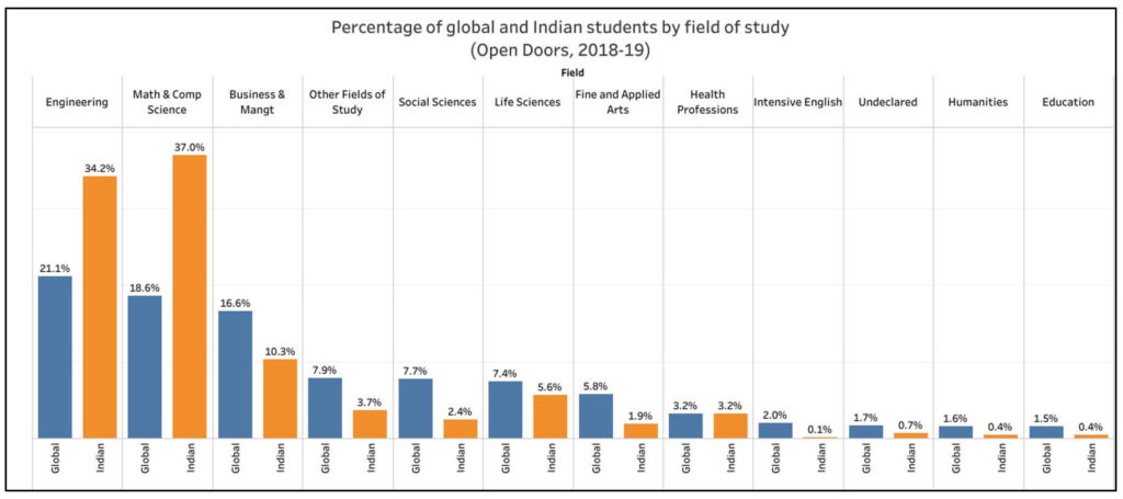 Indian students in USA_percentage of global and Indian students by study