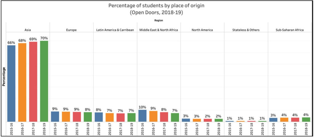 Indian students in USA_percentage of students by place of origin